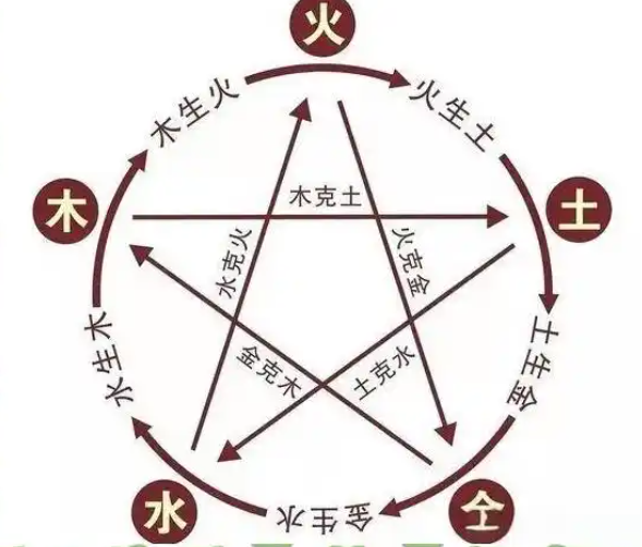 What is my chinese zodiac sign and element(Elements Comparison Table)